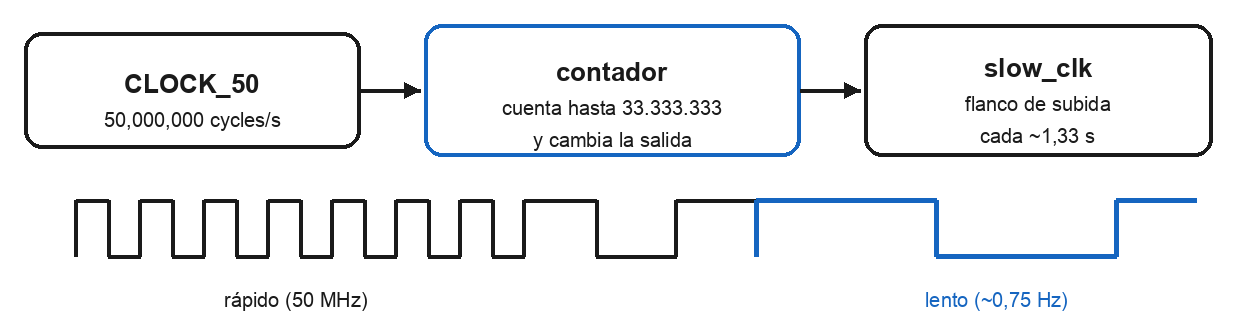 Un divisor de reloj toma el CLOCK_50 rápido de 50 MHz y lo introduce en un contador que cuenta hasta un valor terminal DIV; cada vez que llega a DIV cambia una salida lenta slow_clk, convirtiendo millones de flancos por segundo en un flanco lento que los ojos y la cámara pueden seguir.