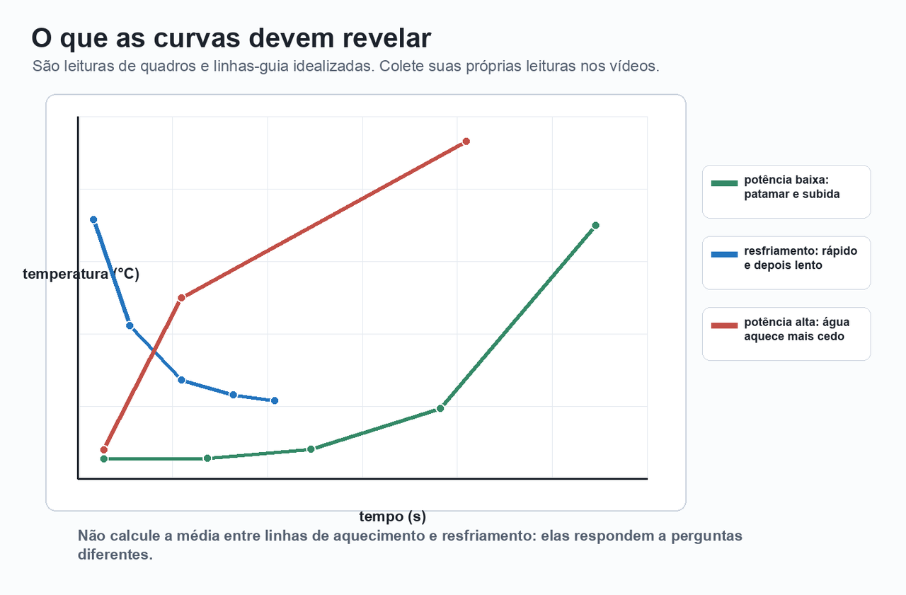 Gráfico de temperatura pelo tempo com linhas-guia para os ensaios de potência baixa, potência alta e resfriamento.