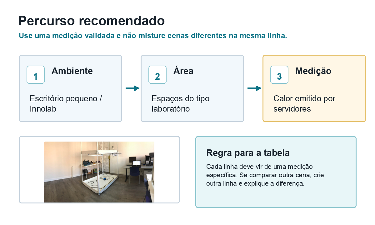 Guia visual da rota recomendada: Innolab, espaço semelhante a um laboratório e medição do calor emitido por servidores.