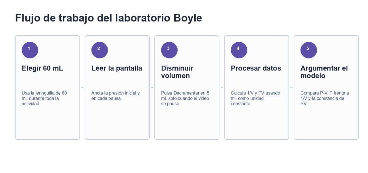 Flujo de cinco pasos para elegir jeringuilla, leer la pantalla, disminuir volumen en las pausas, procesar datos y argumentar el modelo inverso.