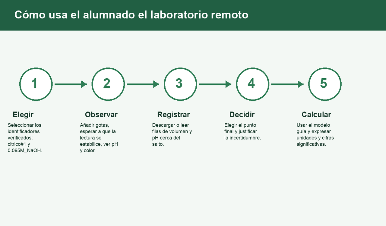 Flujo de cinco pasos: seleccionar los identificadores exactos verificados citrico#1 y 0.065M_NaOH; añadir gotas, esperar la estabilización y observar pH y color; descargar o leer filas de volumen y pH cerca del salto; elegir y justificar el punto final y valorar la incertidumbre; calcular con el modelo guía y expresar las unidades y cifras significativas.