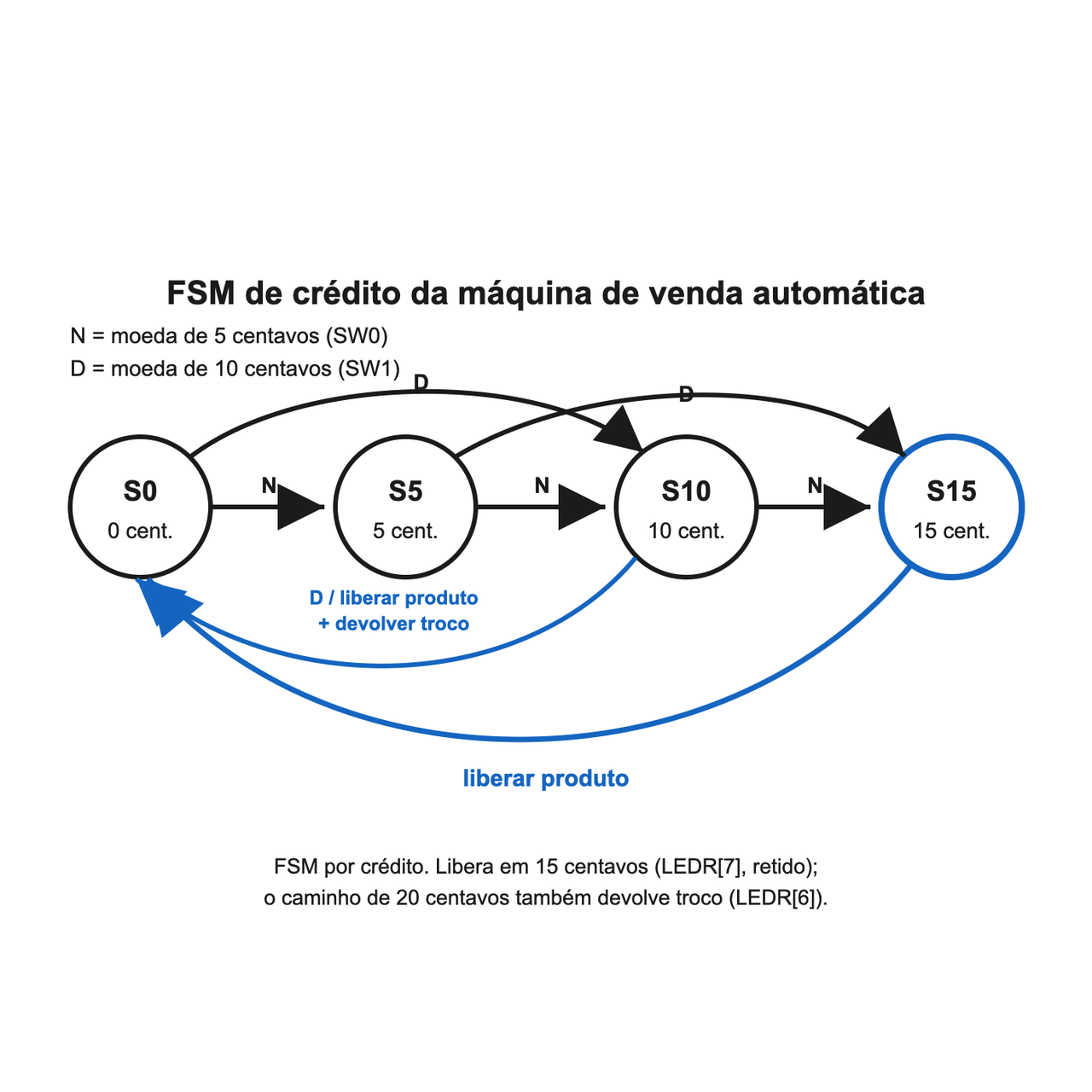Diagrama de estados de crédito de uma máquina de venda automática. Quatro estados, S0 com 0 centavos, S5 com 5, S10 com 10 e S15 com 15, aparecem da esquerda para a direita. Uma moeda de 5 centavos em SW0 avança um estado; uma moeda de 10 centavos em SW1 avança dois. Chegar a 15 centavos libera o produto e retorna a S0; uma moeda de 10 em S10 chega a 20 centavos, também libera e retorna a S0, com devolução de troco. Setas azuis mostram os dois caminhos de liberação.