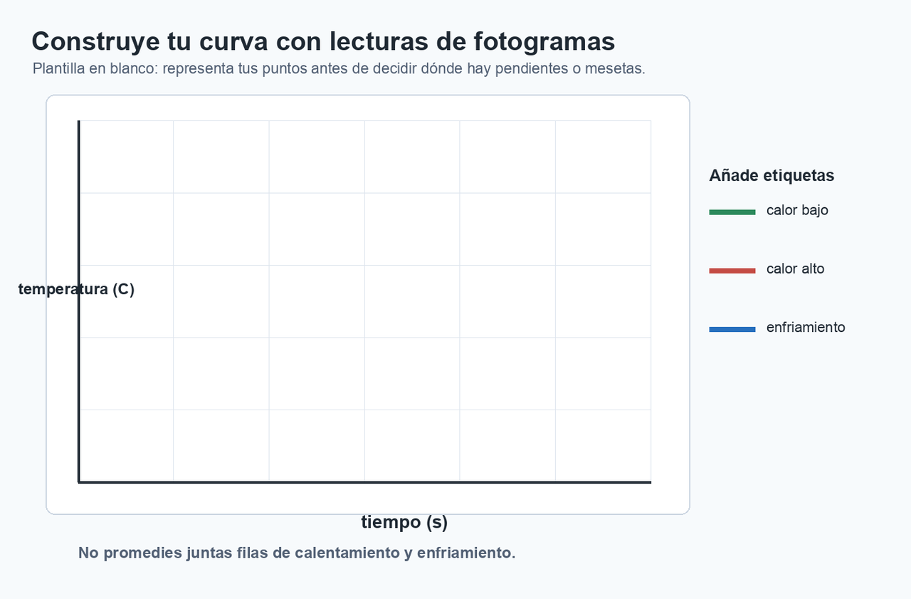Plantilla en blanco de temperatura frente a tiempo con espacio para calor bajo, calor alto y enfriamiento.