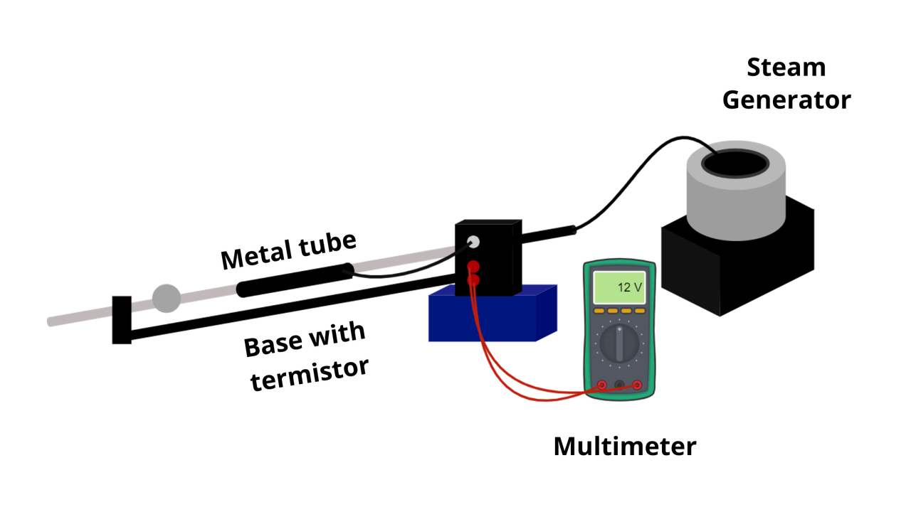 Diagram of a thermal expansion setup with metal rod, heater, power supply, and display.
