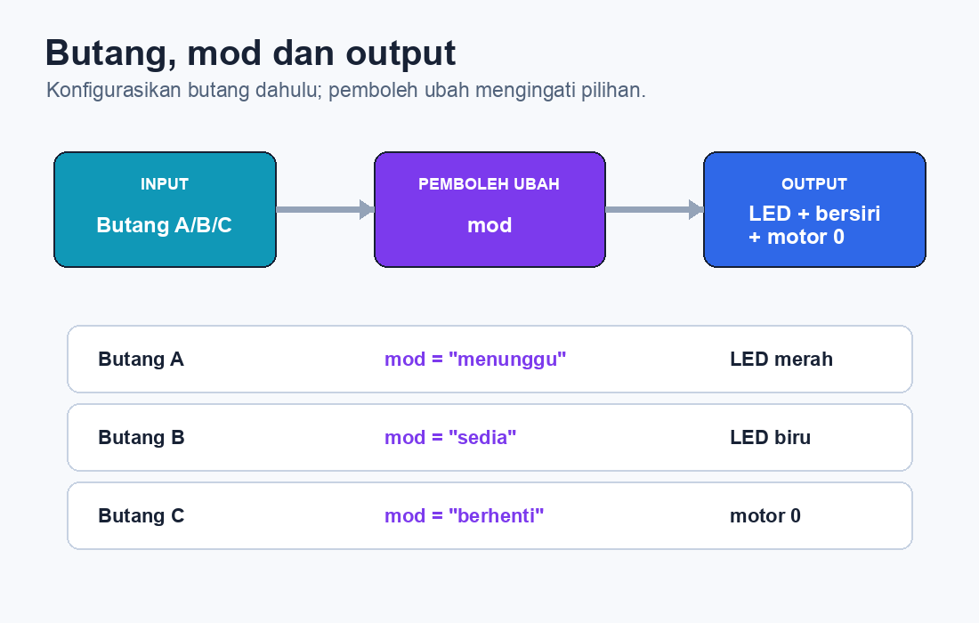 Rajah yang menunjukkan butang menukar pemboleh ubah mod dan menghasilkan output robot yang dapat dilihat.