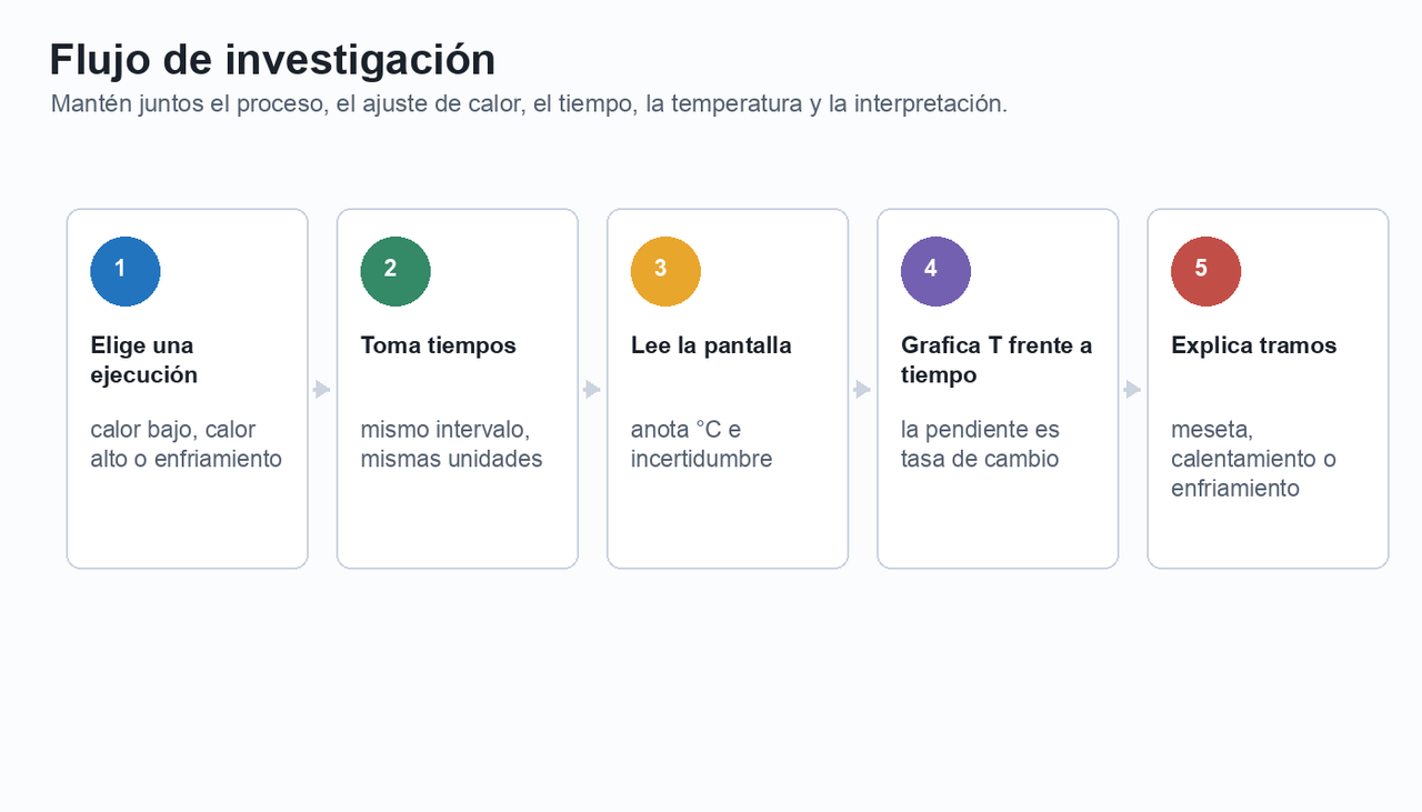 Flujo de cinco pasos para elegir una ejecución, tomar tiempos, leer la pantalla, graficar temperatura frente a tiempo y explicar segmentos de la curva.