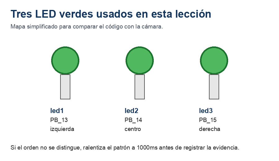 Diagrama recortado de la placa de entrenamiento que resalta los tres LED verdes usados en esta lección: led1 PB_13, led2 PB_14 y led3 PB_15.