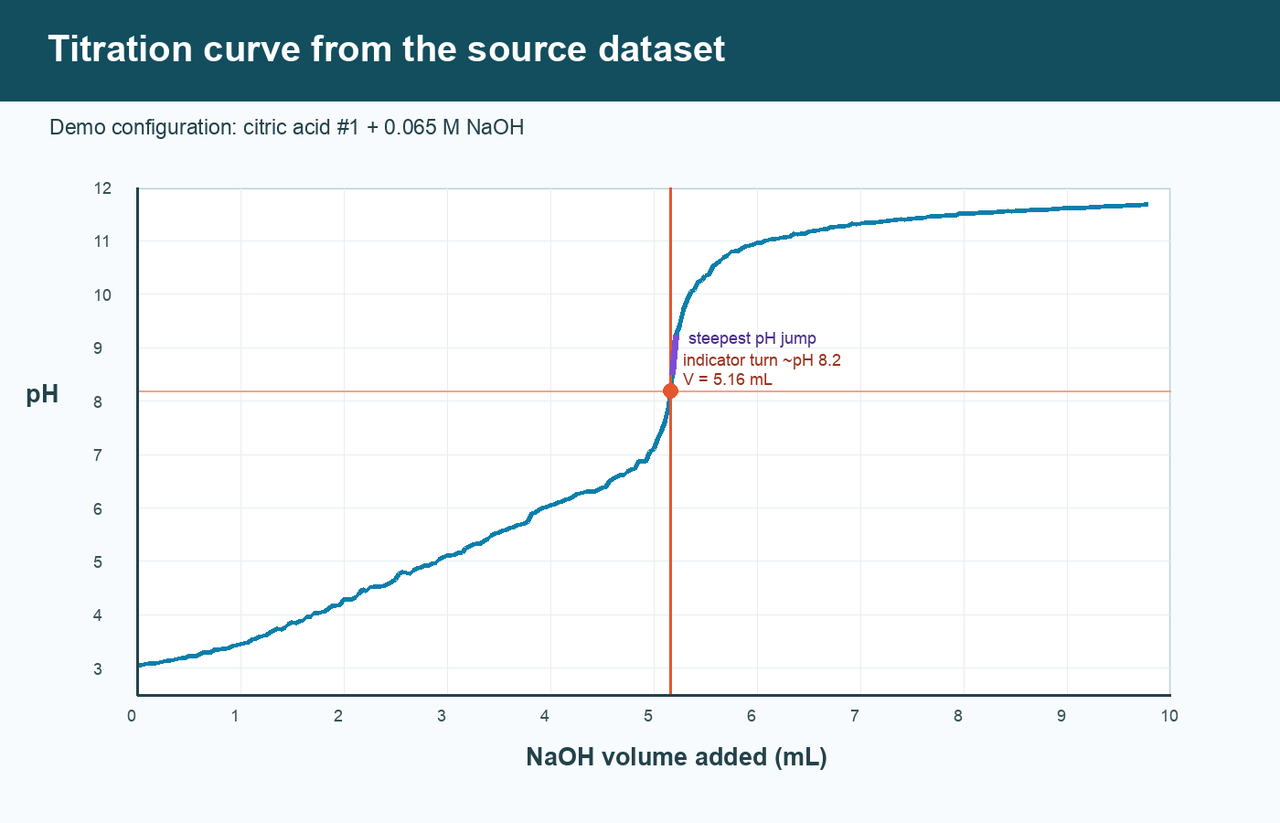 pH versus NaOH volume curve with an indicator crossing near 5.16 mL and a steep pH jump just after 5.18 mL.