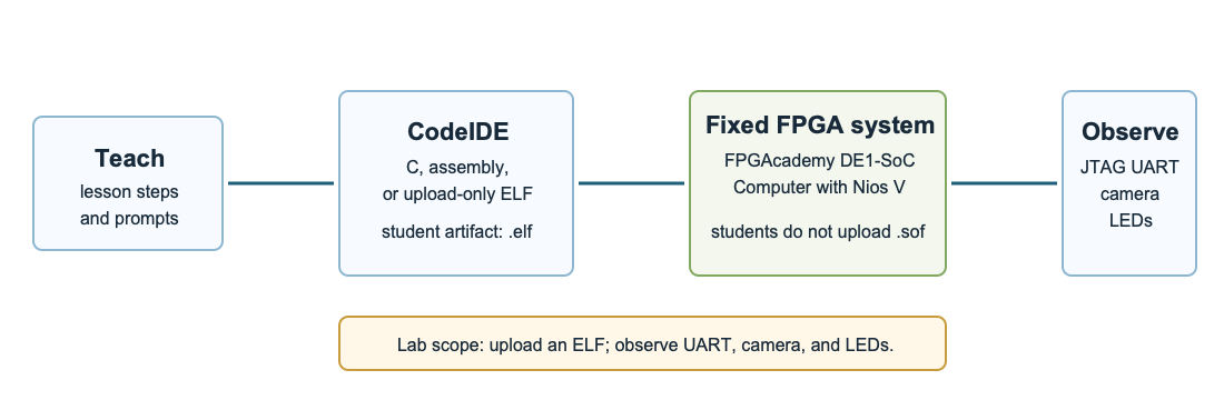 Nios V workflow showing fixed SOF hardware image and uploaded ELF program