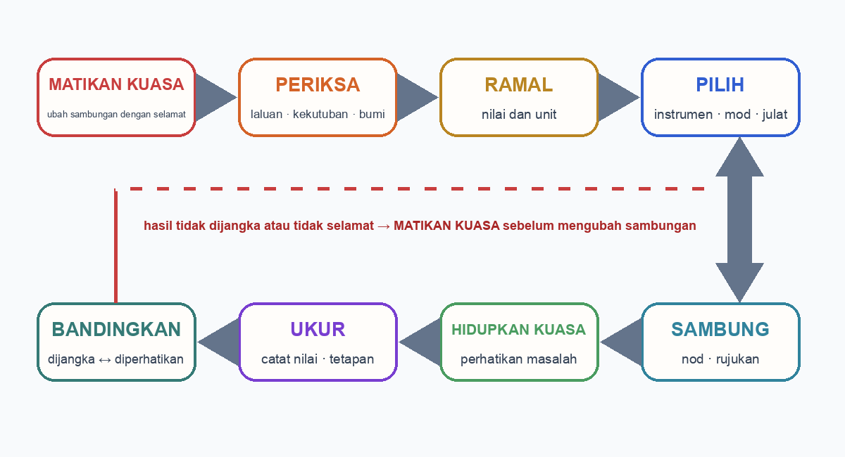 Carta alir setempat daripada matikan kuasa, periksa, ramal, pilih, sambung, hidupkan kuasa, ukur dan bandingkan; hasil tidak dijangka atau tidak selamat kembali kepada matikan kuasa sebelum sambungan diubah.