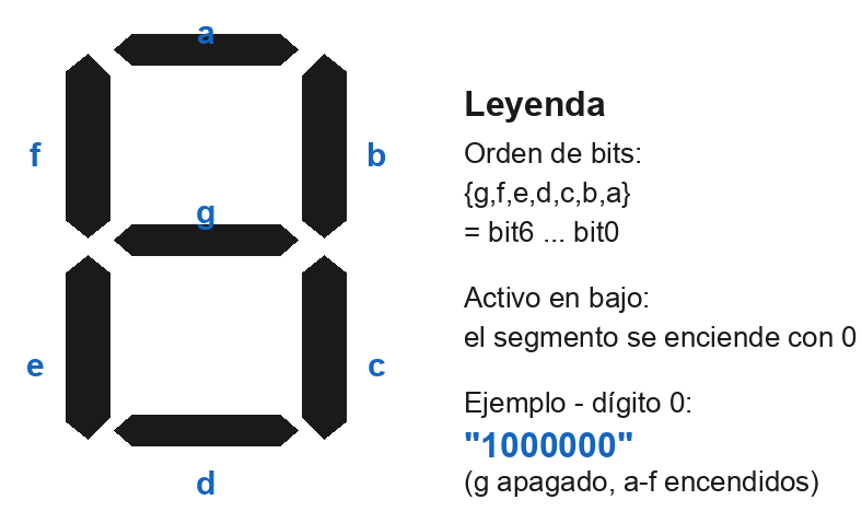 Distribución de un display de siete segmentos. Las barras se etiquetan a arriba, b arriba derecha, c abajo derecha, d abajo, e abajo izquierda, f arriba izquierda y g en el centro. Los bits van en orden g f e d c b a y son activos en bajo, así que un segmento se enciende con 0; el dígito 0 enciende a hasta f y apaga g.
