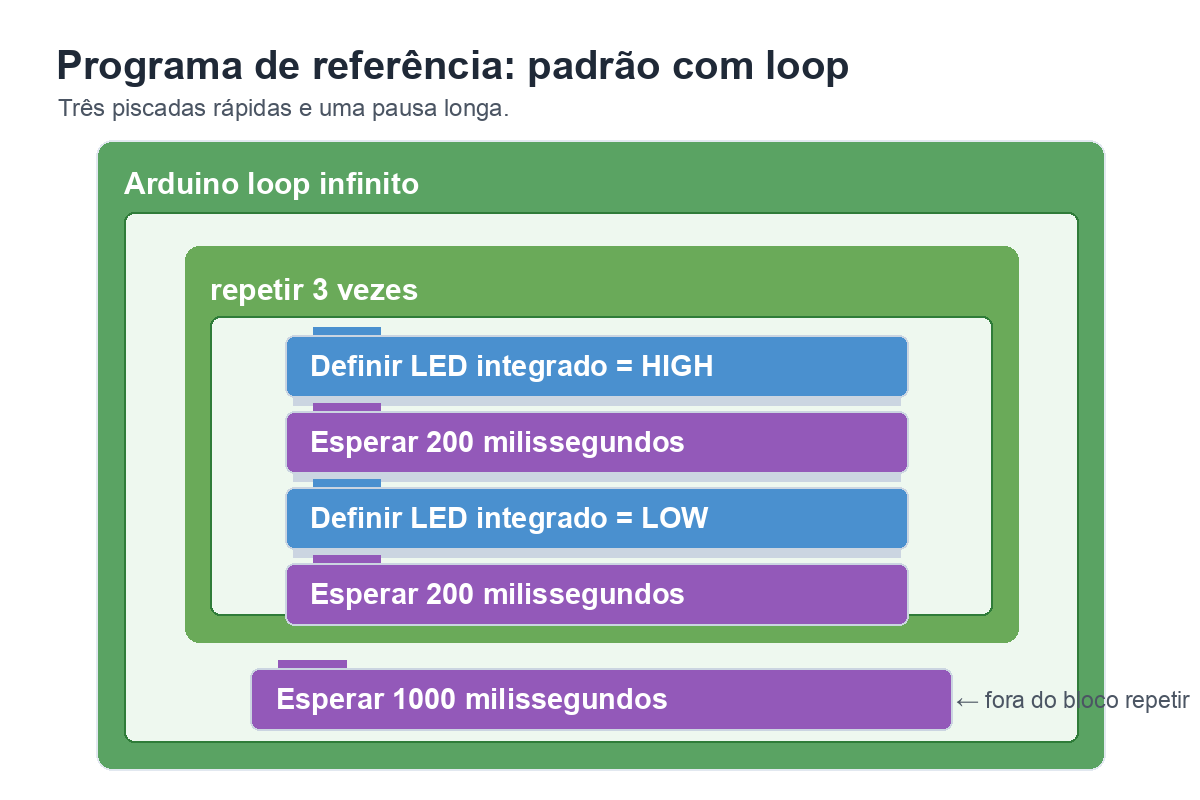 Diagrama visual de blocos: dentro de Arduino loop infinito há um bloco repetir 3 vezes com Definir LED integrado em HIGH, Esperar 200 milissegundos, Definir LED integrado em LOW e Esperar 200 milissegundos; depois do repetir há Esperar 1000 milissegundos.