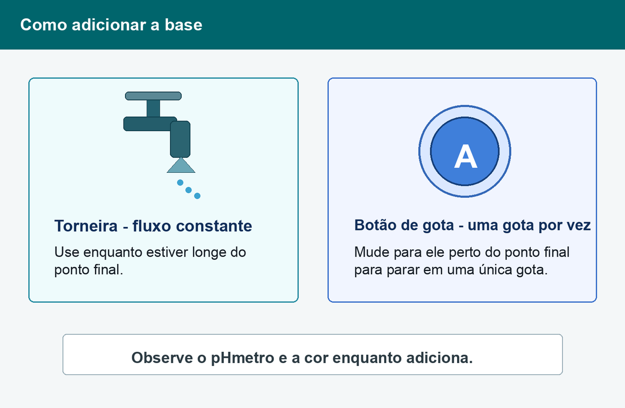 Guia dos dois controles do titulante: uma torneira que adiciona um fluxo constante quando você está longe do ponto final e um botão A que adiciona uma gota por vez para ter precisão perto do ponto final.