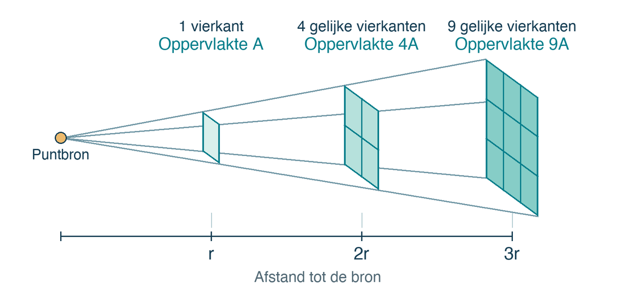 Een bron zendt een steeds breder wordende stralenbundel uit. De doorsneden op r, 2r en 3r zijn verdeeld in één, vier en negen even grote vierkanten.