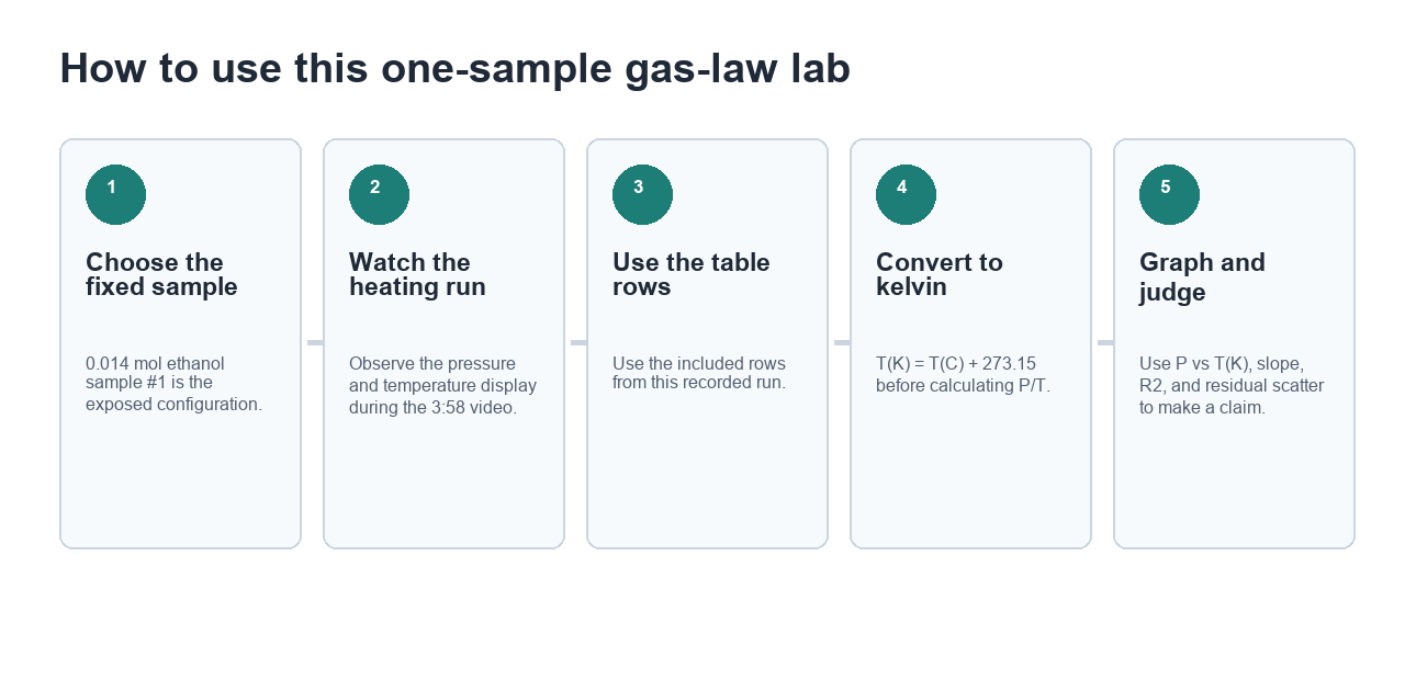 Five-step workflow for choosing the fixed sample, observing the heating run, using the included table rows, converting to kelvin, and graphing pressure against kelvin temperature.