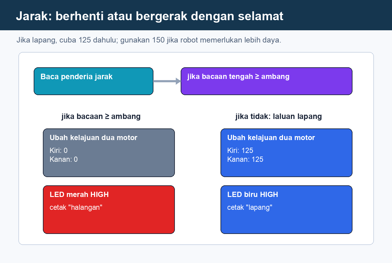 Rujukan blok yang menunjukkan keputusan nilai ambang jarak dengan tindak balas berhenti dan LED merah, atau pergerakan perlahan dan LED biru.