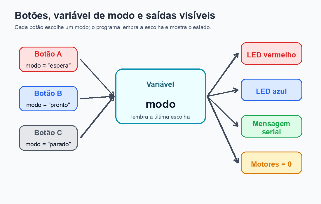Diagrama de botões que alteram uma variável de modo e produzem saídas visíveis