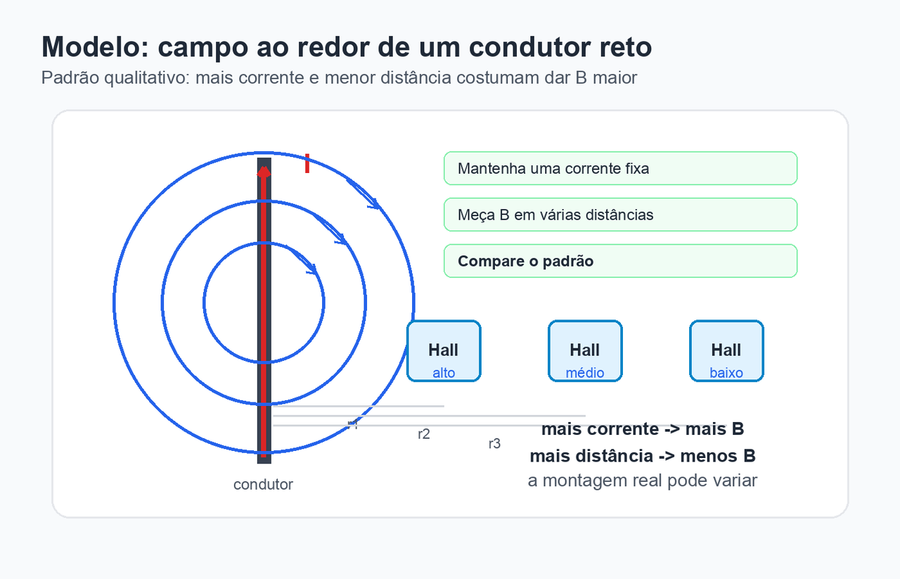 Diagrama didático de um condutor retilíneo com corrente, linhas circulares de campo magnético e posições do sensor em diferentes distâncias.