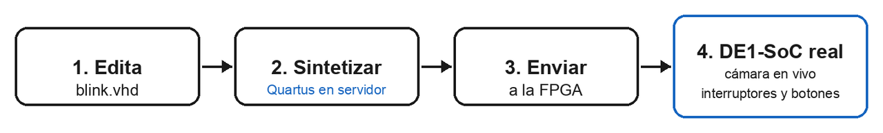 Flujo de trabajo de VHDL en la DE1-SoC de LabsLand: editar la entidad de nivel superior blink.vhd, pulsar Sintetizar para ejecutar Quartus en el servidor, pulsar Enviar a la FPGA para programar la placa real y después usar los interruptores en pantalla y leer la cámara en directo.
