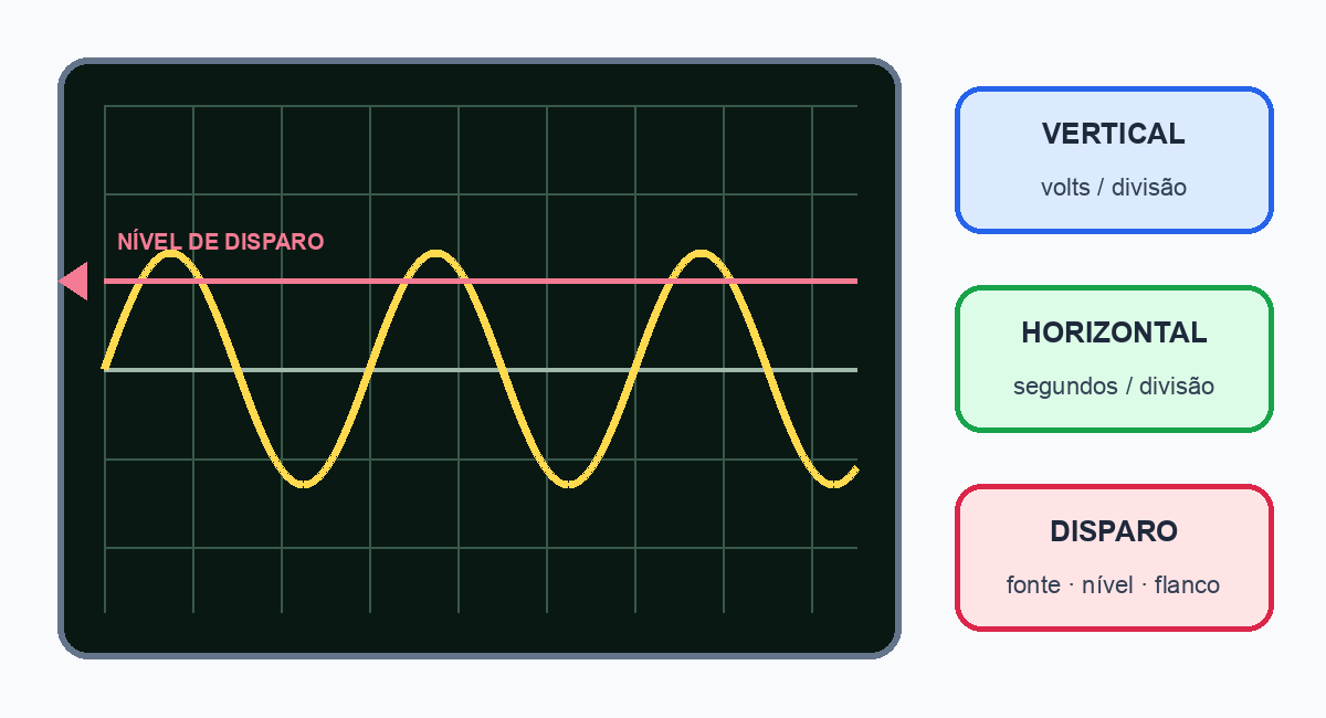 Retícula de osciloscópio com senoide e linha do nível de disparo, ao lado dos grupos vertical, horizontal e disparo, todos localizados em português brasileiro.