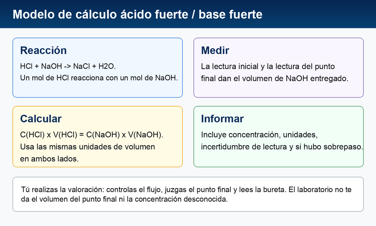 Modelo de cálculo: HCl más NaOH da NaCl y agua; un mol de HCl reacciona con un mol de NaOH; la concentración de HCl por su volumen es igual a la concentración de NaOH por el volumen añadido.