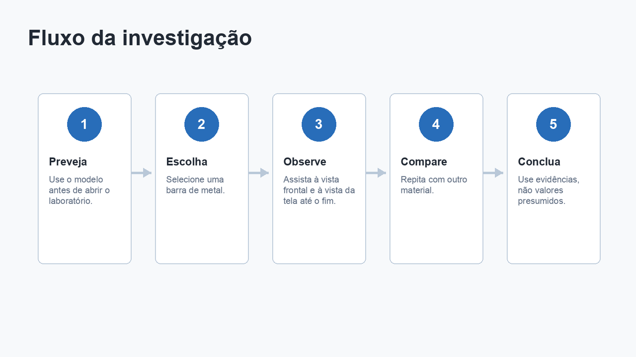 Fluxo de trabalho: prever, escolher, observar, comparar e concluir.
