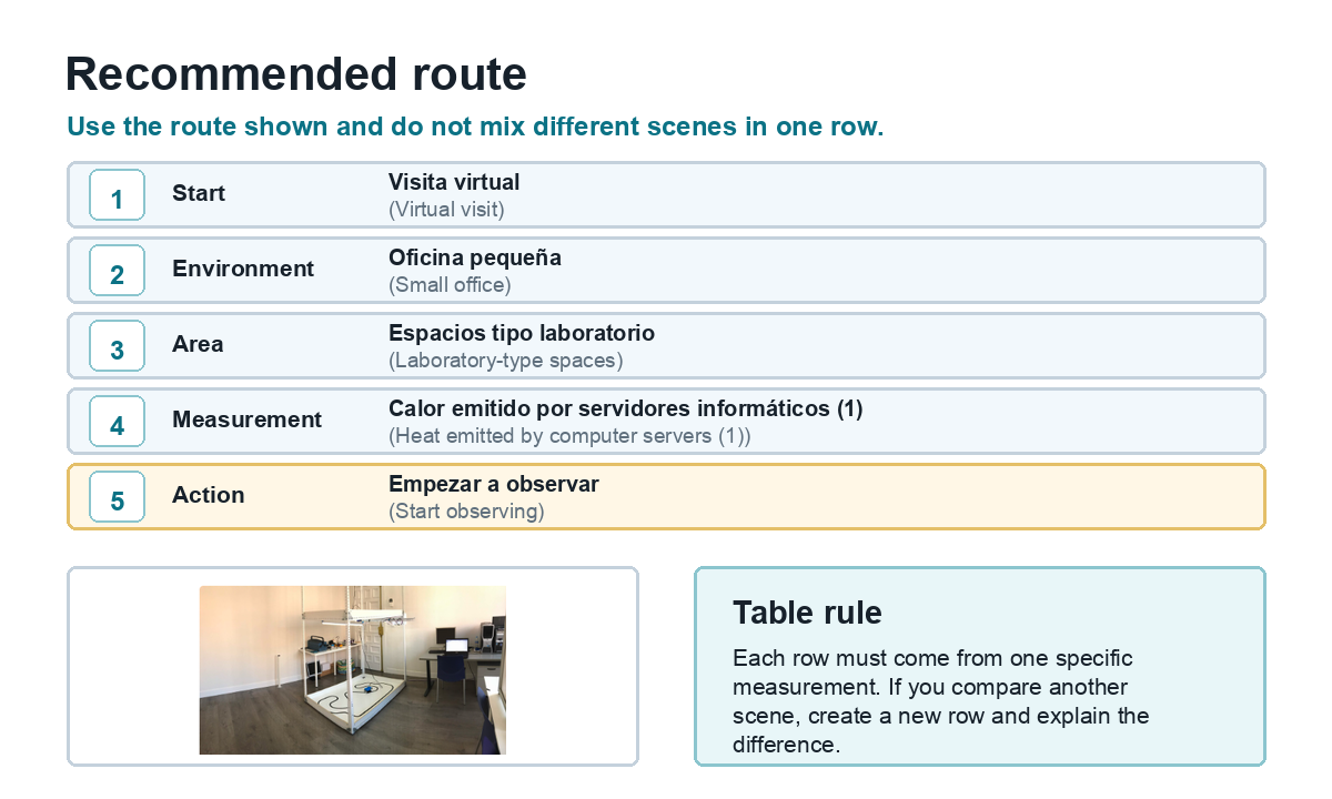 Five-step visual guide to the recommended route: Visita virtual (Virtual visit), Oficina pequeña (Small office), Espacios tipo laboratorio (Laboratory-type spaces), Calor emitido por servidores informáticos (1) (Heat emitted by computer servers (1)), and Empezar a observar (Start observing). The table rule says to keep each row linked to one measurement and, when comparing another scene, start a new row and explain the difference.