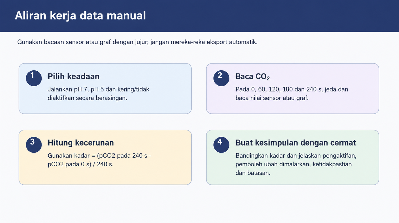 Aliran kerja empat langkah: pilih keadaan, baca CO₂ pada masa tetap, hitung kecerunan dan buat kesimpulan dengan cermat.