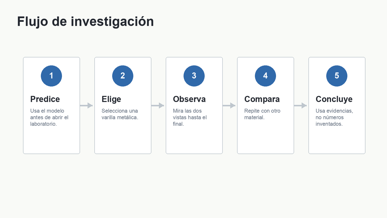 Flujo: predice, elige, observa, compara y concluye.