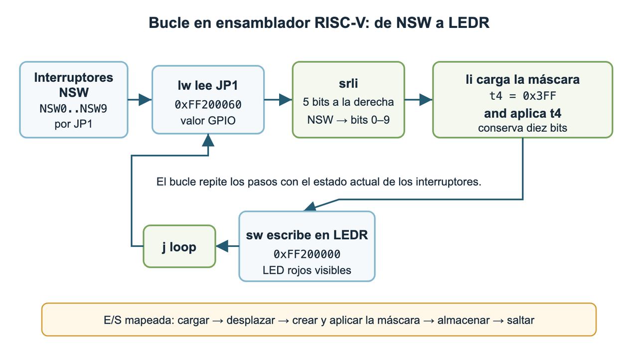 Bucle de sondeo en ensamblador RISC-V: lw lee JP1 en 0xFF200060; srli desplaza cinco bits a la derecha; li carga t4 = 0x3FF y and aplica la máscara; sw escribe en LEDR en 0xFF200000; j loop vuelve a leer JP1