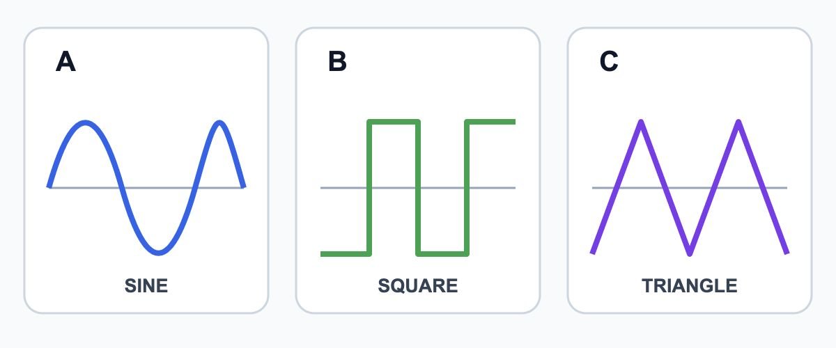 Three panels labeled A, B, and C showing sine, square, and triangle voltage waveforms with equal period.