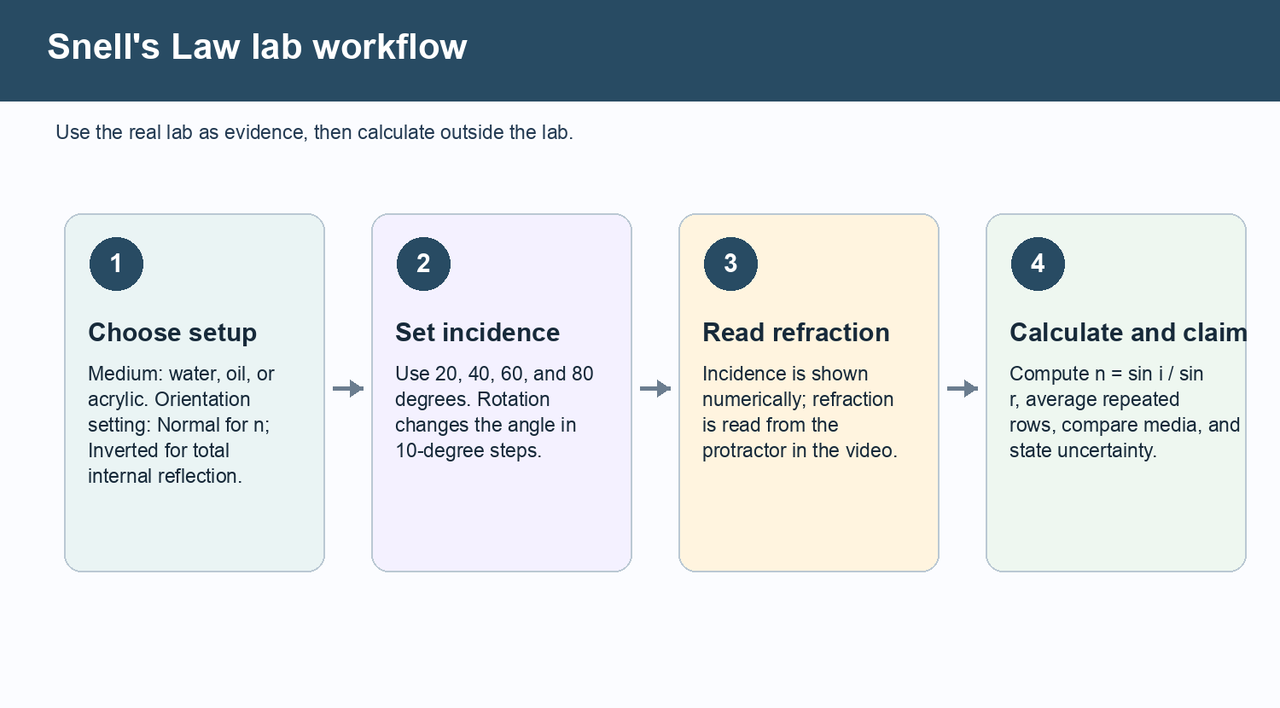 Four-step workflow: choose setup, set incidence, read refraction from the protractor, then calculate and make a claim.