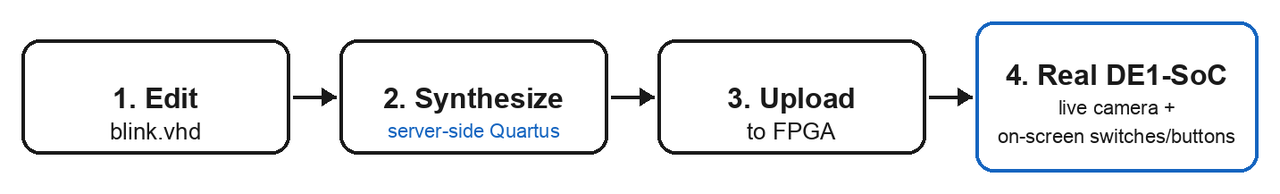 LabsLand DE1-SoC VHDL workflow: edit the blink.vhd top-level entity, click Synthesize to run Quartus on the server, click Upload to FPGA to program the real board, then use on-screen switches and read the live camera.