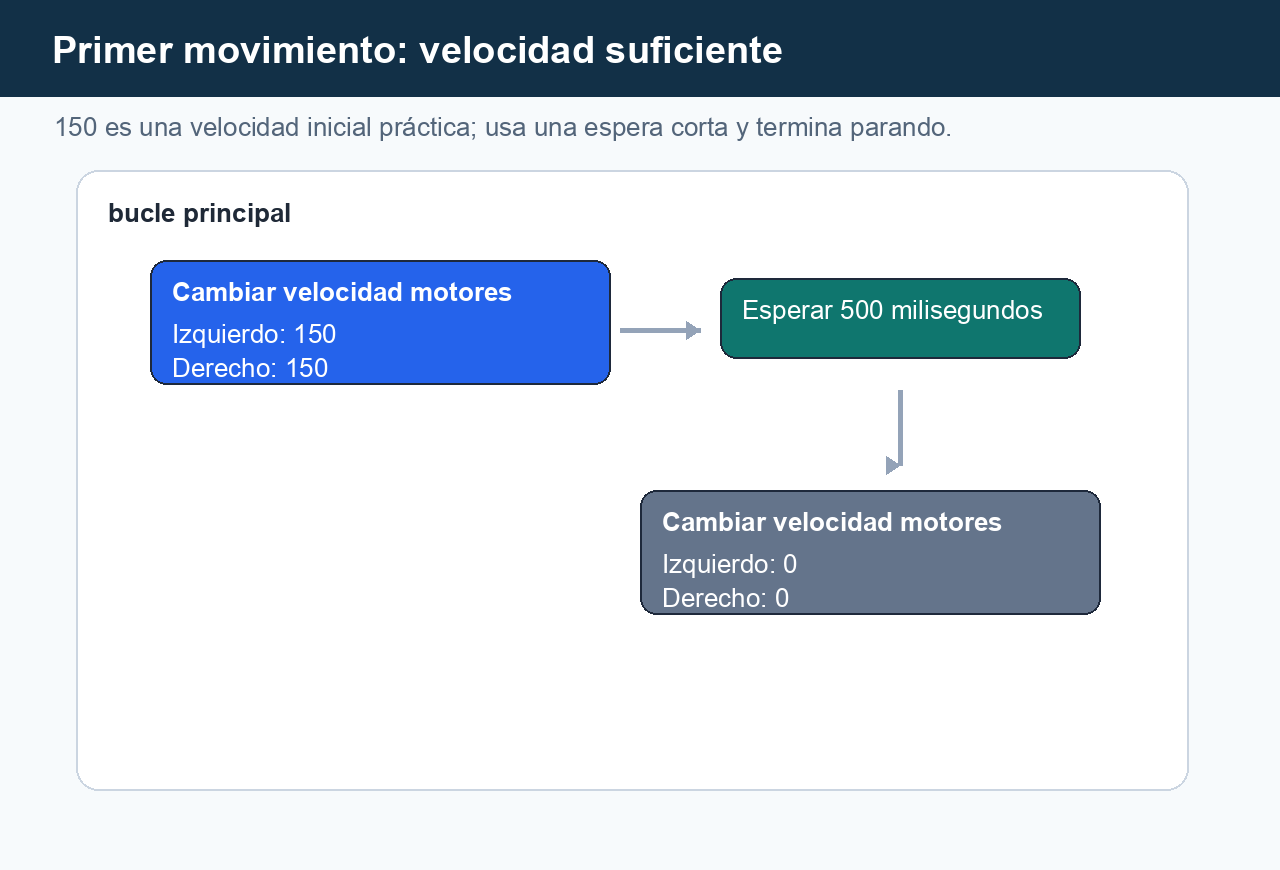 Referencia visual de bloques con bucle principal, motores a 150/150, espera de 500 ms y parada final