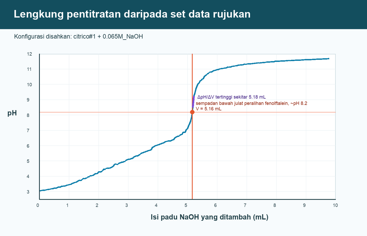 Lengkung pH melawan isi padu NaOH bagi konfigurasi tepat citrico#1 dengan 0.065M_NaOH: sempadan bawah julat peralihan fenolftalein, kira-kira pH 8.2, dilintasi berhampiran 5.16 mL dan nilai ΔpH/ΔV tertinggi berlaku sekitar 5.18 mL.