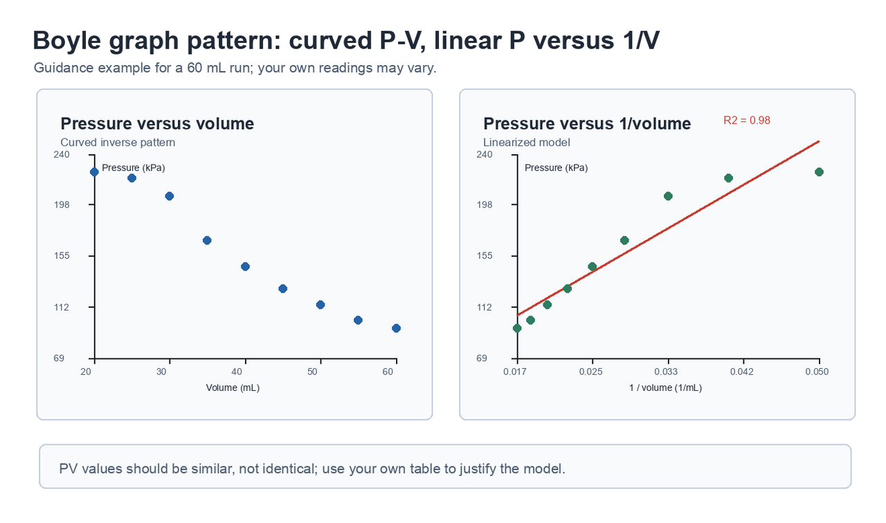 Two example graphs from a 60 mL Boyle run: pressure versus volume is curved, while pressure versus inverse volume is close to linear.