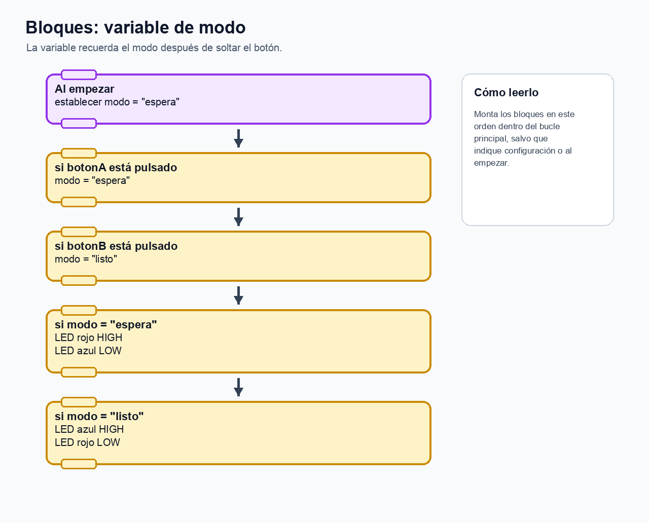Referencia visual de bloques con variable de modo, cambios por botones y LEDs decididos por el modo guardado