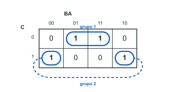 Mapa de Karnaugh de F(C,B,A), com os mintermos 1, 3, 4 e 6 marcados como 1. Dois pares adjacentes estão contornados, mas os termos reduzidos não aparecem; o estudante deve identificar a variável que muda em cada grupo.
