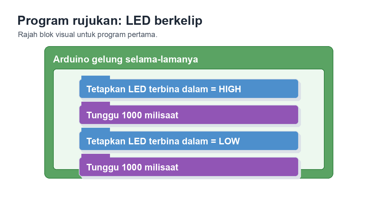Rajah blok visual: di dalam gelung Arduino selama-lamanya terdapat Tetapkan LED terbina dalam kepada HIGH, Tunggu 1000 milisaat, Tetapkan LED terbina dalam kepada LOW dan Tunggu 1000 milisaat.