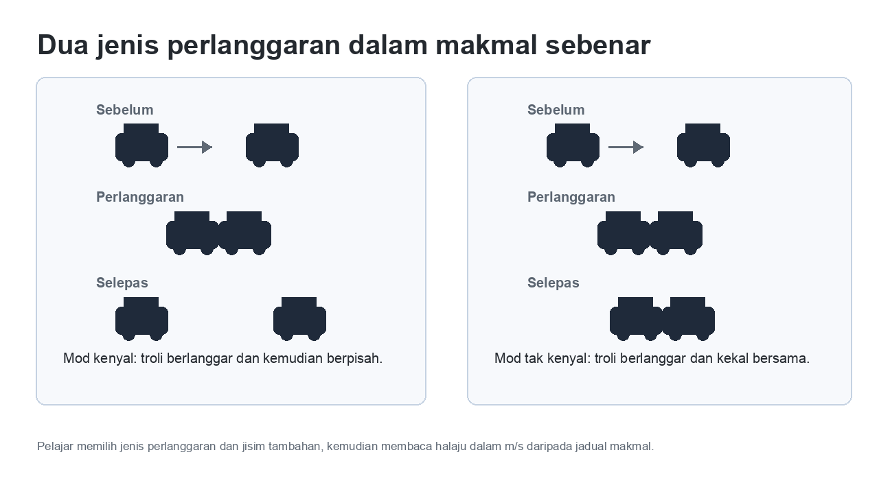 Dua rajah daripada makmal Keabadian Momentum yang menunjukkan perlanggaran troli secara kenyal dan tak kenyal berserta penerangan ringkas.