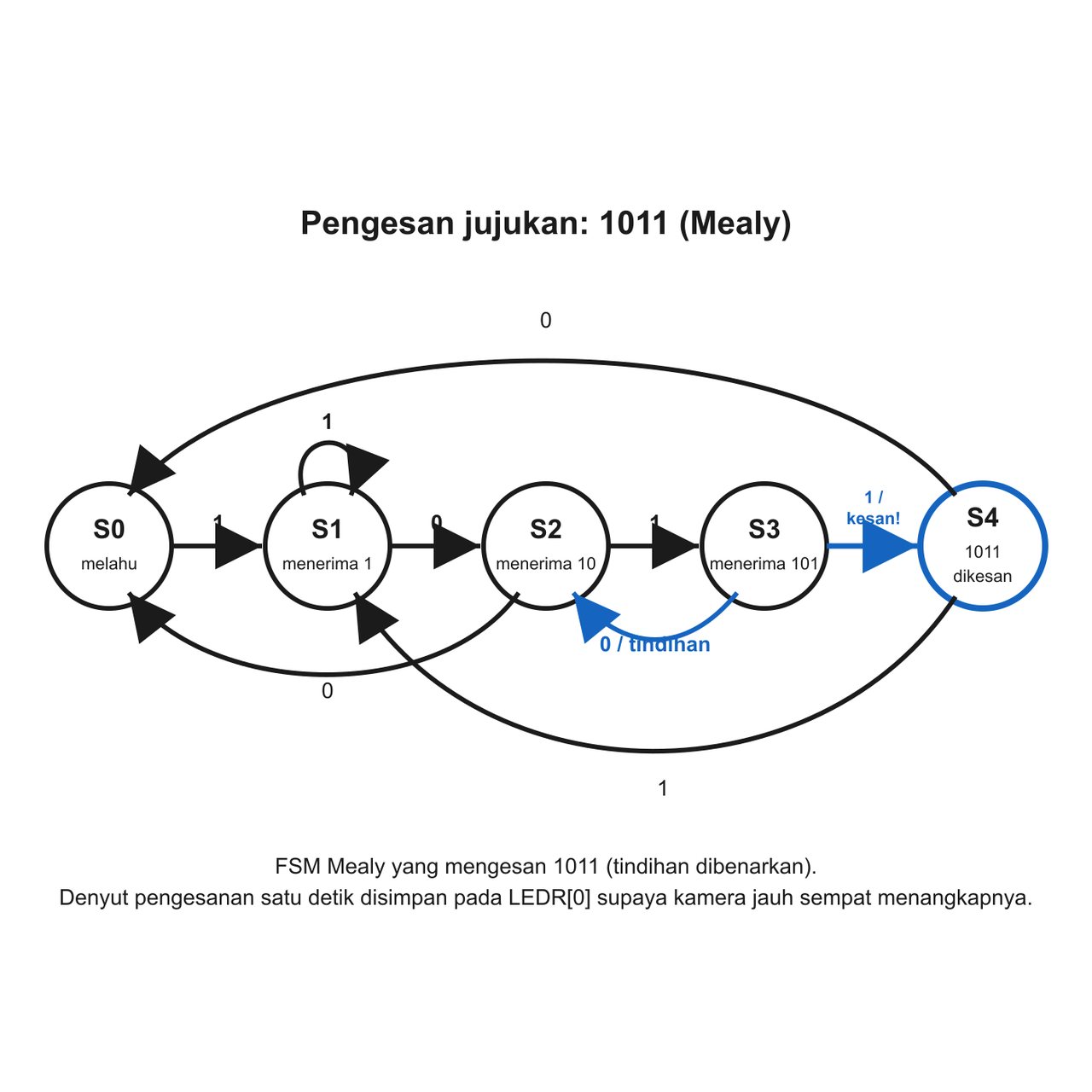 Mesin keadaan terhingga Mealy yang mengesan jujukan 1011 dengan lima keadaan S0 hingga S4. Anak panah menunjukkan peralihan mengikut bit input. Dalam S3, input 1 melengkapkan 1011 dan menegaskan detect, manakala input 0 kembali ke S2 untuk mengekalkan akhiran 10 dan membenarkan tindihan. Dari S4, 1 kembali ke S1 dan 0 ke S0. Denyut detect disimpan pada LEDR[0] hingga set semula.