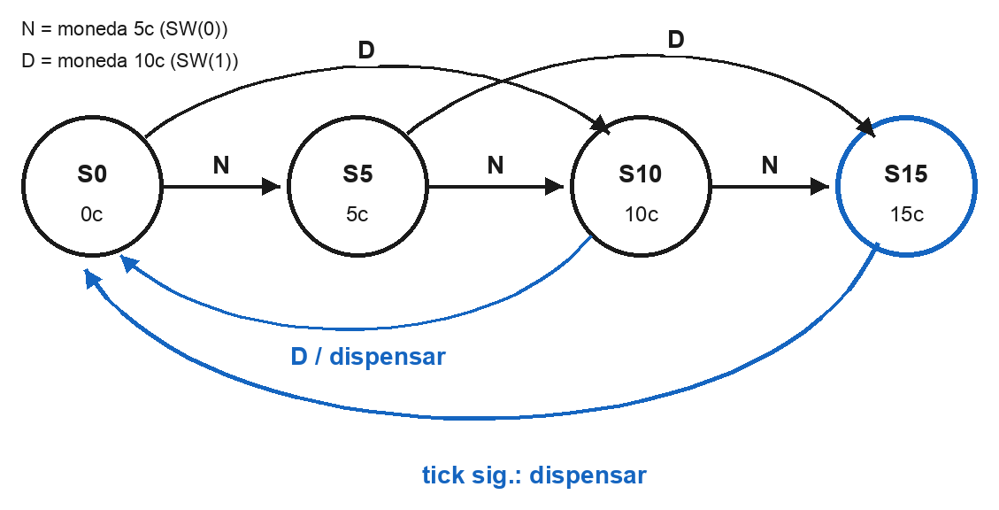 Diagrama de estados de crédito para una máquina expendedora: S0 0 céntimos, S5 5, S10 10 y S15 15. Una moneda de 5 céntimos SW(0) avanza un paso; una moneda de 10 céntimos SW(1) avanza dos pasos. Los caminos de 15 céntimos entran primero en S15; en el tick siguiente S15 activa la señal `dispense` y vuelve a S0. Desde S10, una moneda de 10 llega a 20 céntimos, dispensa inmediatamente y vuelve a S0.