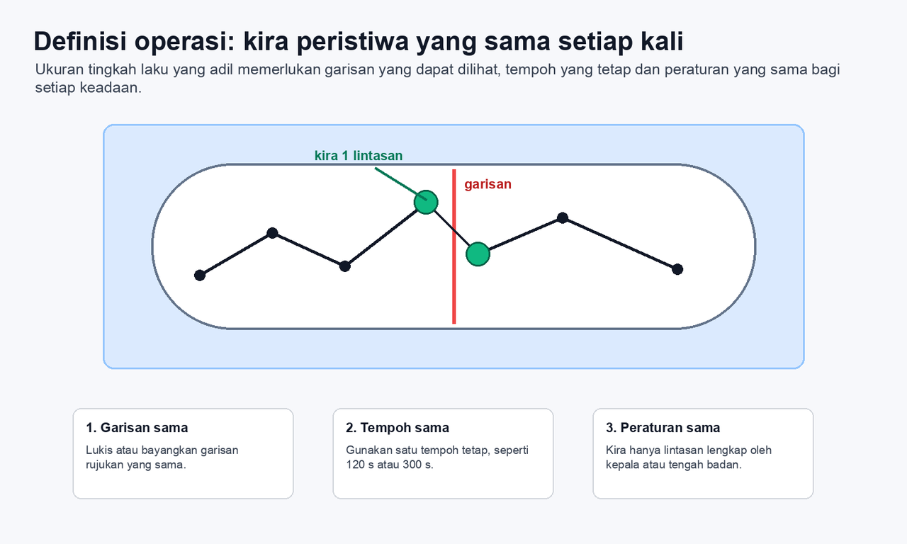 Rajah yang menunjukkan planaria melintasi garisan rujukan dan tiga syarat pengukuran yang adil: garisan yang sama, tempoh yang sama dan peraturan yang sama.