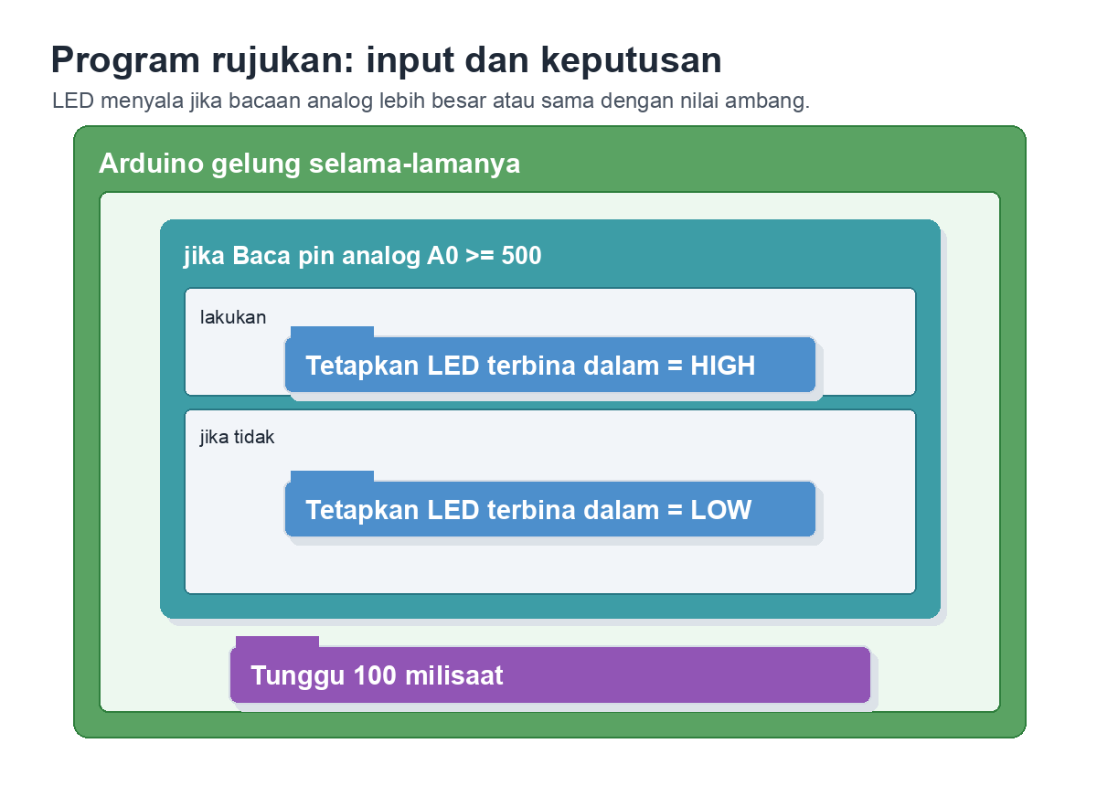 Rajah blok visual: di dalam gelung Arduino selama-lamanya terdapat syarat jika bacaan pin analog A0 lebih besar atau sama dengan 500; dalam lakukan, Tetapkan LED terbina dalam kepada HIGH; dalam jika tidak, Tetapkan LED terbina dalam kepada LOW; kemudian Tunggu 100 milisaat.