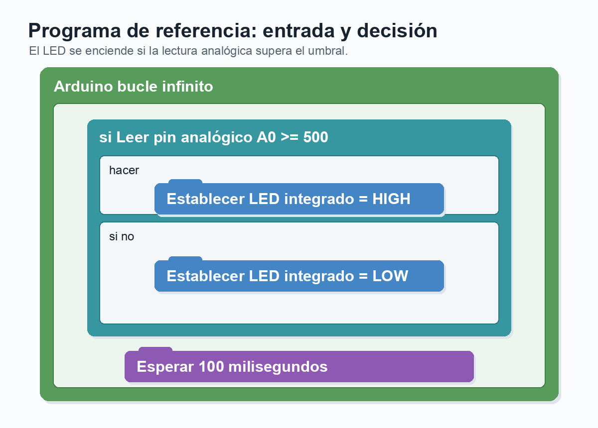 Diagrama visual de bloques: dentro de Arduino bucle infinito hay una condición si Leer pin analógico A0 es mayor o igual que 500; en hacer, Establecer LED integrado en HIGH; en si no, Establecer LED integrado en LOW; después, Esperar 100 milisegundos.