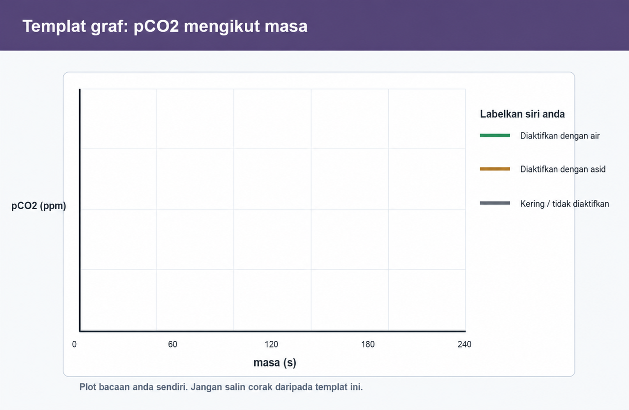 Templat graf kosong untuk memplot pCO2 melawan masa bagi ketiga-tiga keadaan pengaktifan.