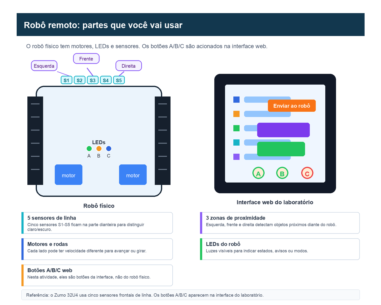 Mapa visual do robô remoto: cinco sensores de linha, três zonas de proximidade, motores, LEDs e botões A/B/C na interface web