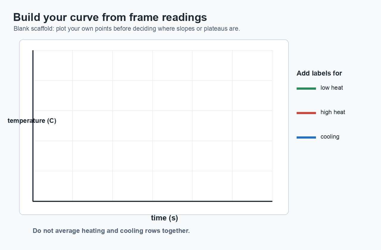 Blank temperature versus time graph scaffold with space for low-heat, high-heat, and cooling runs.