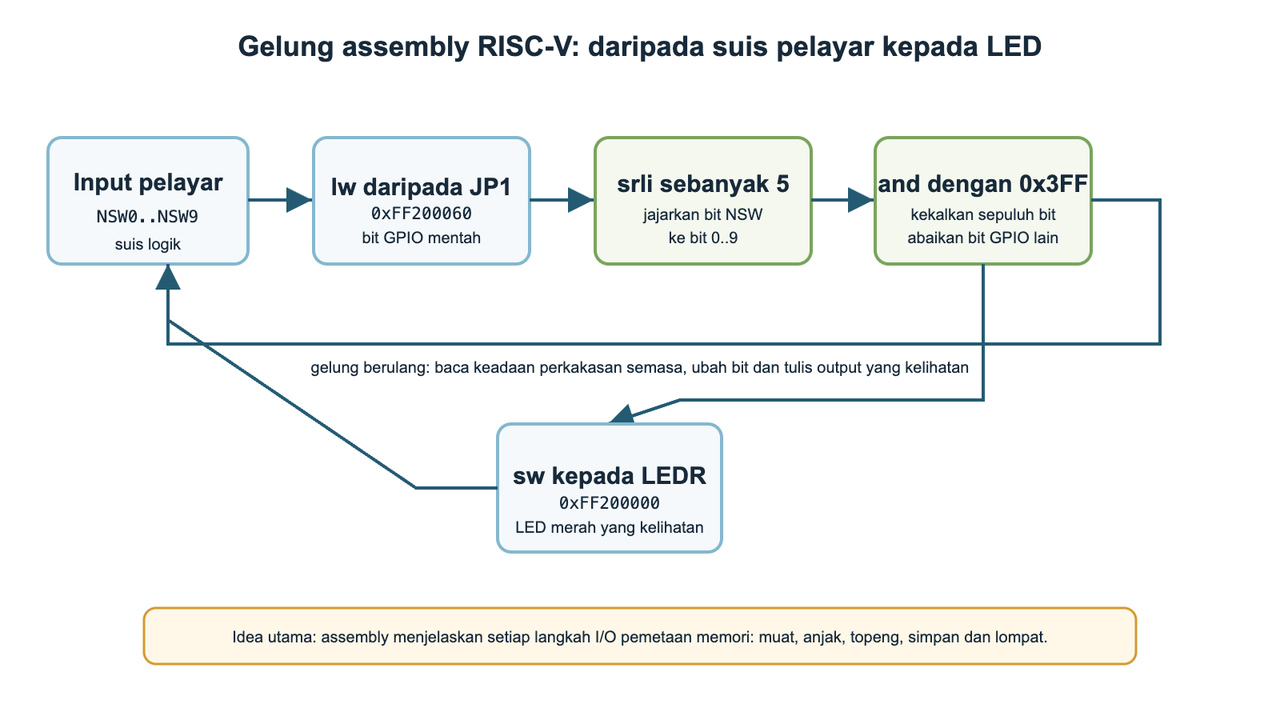 Gelung tinjauan assembly RISC-V yang memuatkan input JP1, menganjak dan mengenakan topeng padanya, menulisnya kepada LEDR, lalu mengulangi proses.