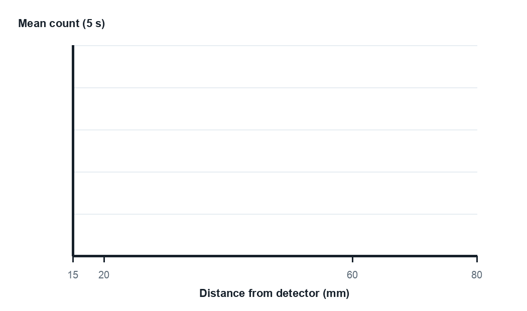 Blank axes for plotting mean count against distance from the detector in millimetres.